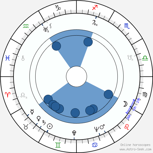 Marius Goring horoscope, astrology, sign, zodiac, date of birth, instagram