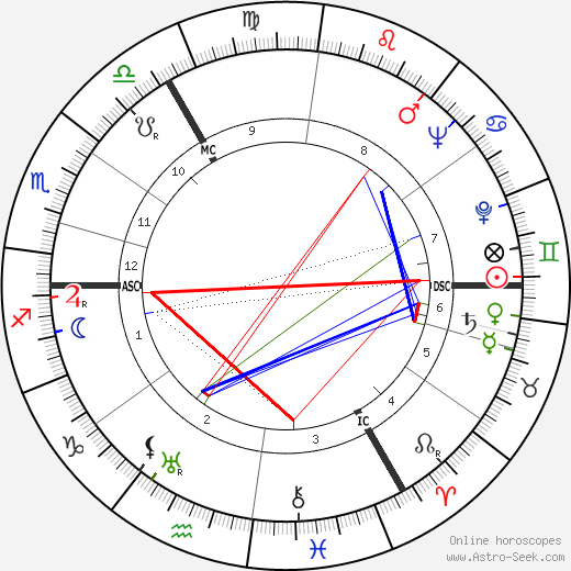Martin Schwarzchild birth chart, Martin Schwarzchild astro natal horoscope, astrology