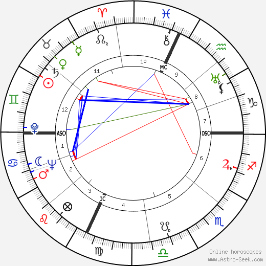 Mary & Margaret Gibb birth chart, Mary & Margaret Gibb astro natal horoscope, astrology