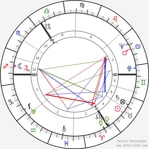 May Sarton birth chart, May Sarton astro natal horoscope, astrology