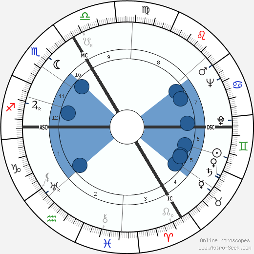 Roger Ikor horoscope, astrology, sign, zodiac, date of birth, instagram