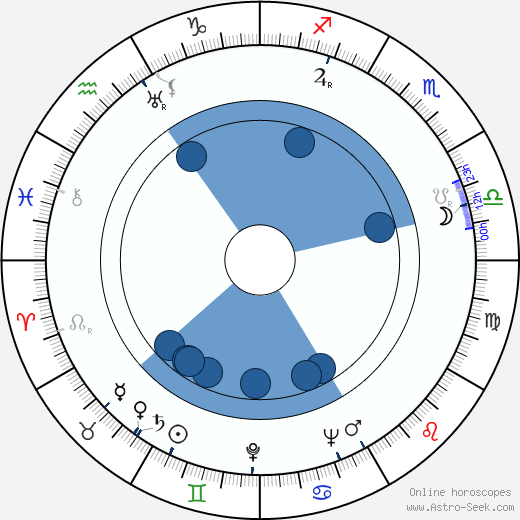 William Ludwig wikipedia, horoscope, astrology, instagram