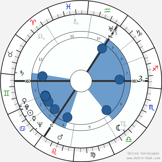 Alan Turing Birth Chart