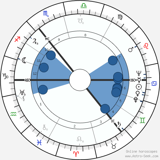 Carl Friedrich von Weizsäcker wikipedia, horoscope, astrology, instagram