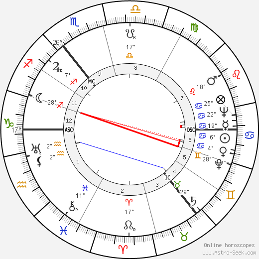 Carl Friedrich von Weizsäcker birth chart, biography, wikipedia 2024, 2025