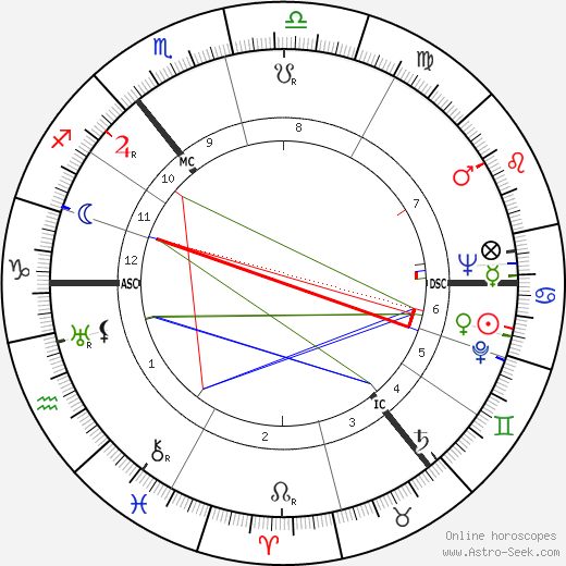 Carl Friedrich von Weizsäcker birth chart, Carl Friedrich von Weizsäcker astro natal horoscope, astrology