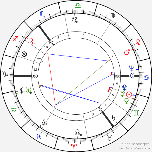 Enoch Powell birth chart, Enoch Powell astro natal horoscope, astrology