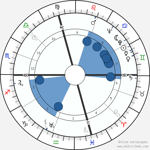 Ernie Nordli wikipedia, horoscope, astrology, instagram