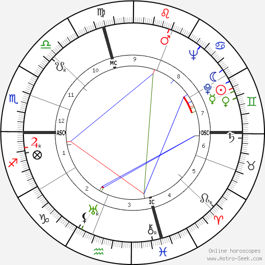 Ernie Nordli birth chart, Ernie Nordli astro natal horoscope, astrology