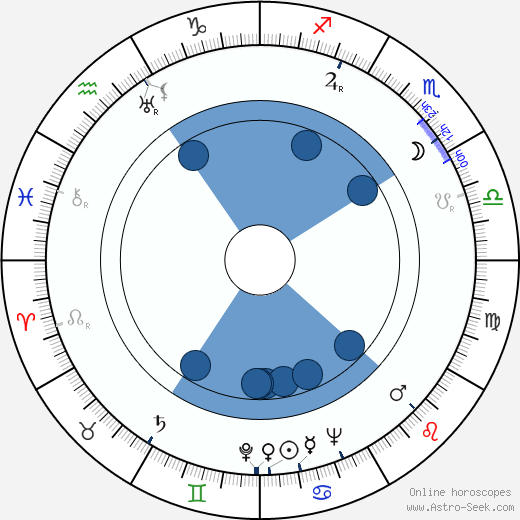 Francesco Sineri wikipedia, horoscope, astrology, instagram