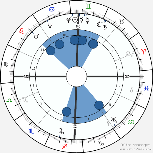 James Sharp Tait Oroscopo, astrologia, Segno, zodiac, Data di nascita, instagram