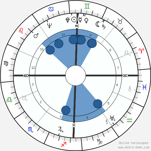 James Sharp Tait wikipedia, horoscope, astrology, instagram