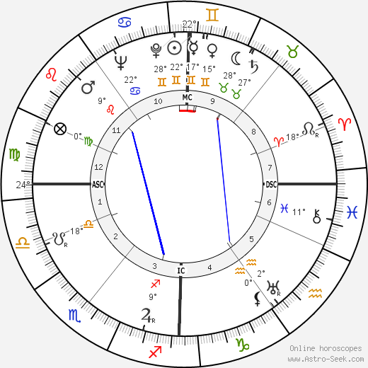 James Sharp Tait birth chart, biography, wikipedia 2023, 2024