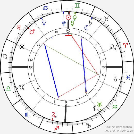 James Sharp Tait birth chart, James Sharp Tait astro natal horoscope, astrology