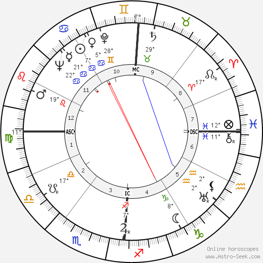 John W. Toland birth chart, biography, wikipedia 2023, 2024