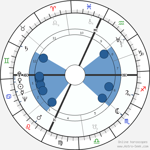 Milton Shapp wikipedia, horoscope, astrology, instagram