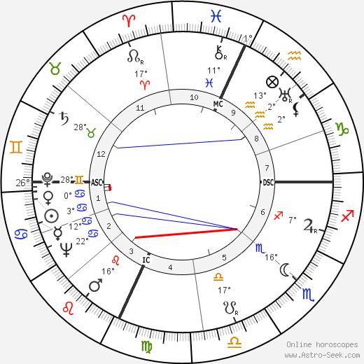 Milton Shapp birth chart, biography, wikipedia 2023, 2024