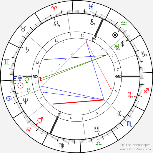 Milton Shapp birth chart, Milton Shapp astro natal horoscope, astrology