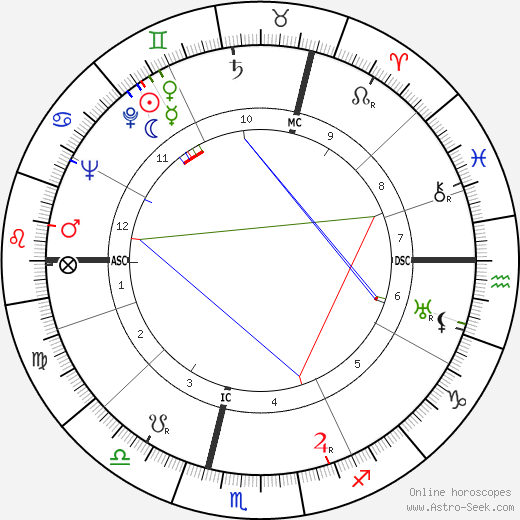 Paul Milliez birth chart, Paul Milliez astro natal horoscope, astrology