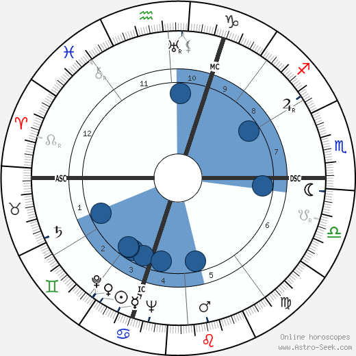 Pierre Archambault wikipedia, horoscope, astrology, instagram