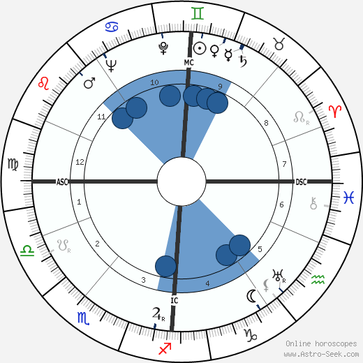 William Douglas-Home horoscope, astrology, sign, zodiac, date of birth, instagram