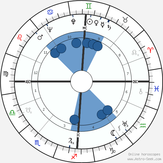 William Douglas-Home wikipedia, horoscope, astrology, instagram