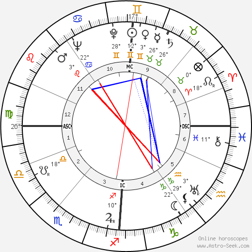 William Douglas-Home birth chart, biography, wikipedia 2024, 2025