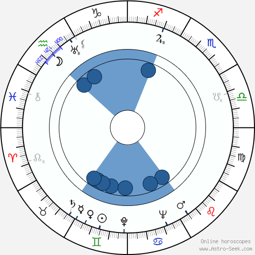 Wojciech Dzieduszycki wikipedia, horoscope, astrology, instagram