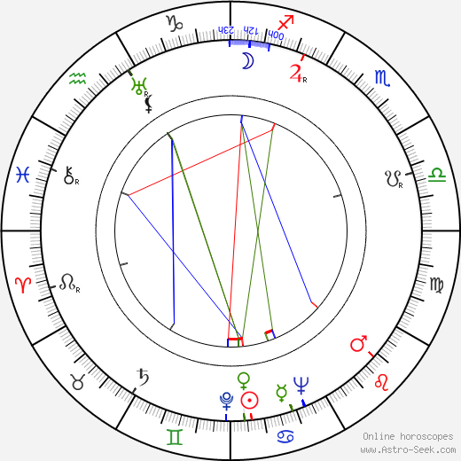 Zdena Kožíková birth chart, Zdena Kožíková astro natal horoscope, astrology