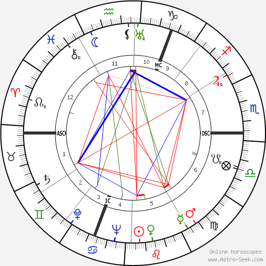 Anne Ridler birth chart, Anne Ridler astro natal horoscope, astrology