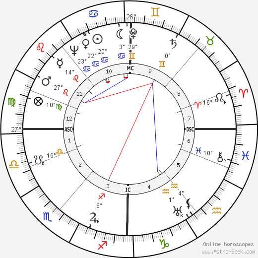 Armi Ratia birth chart, biography, wikipedia 2023, 2024