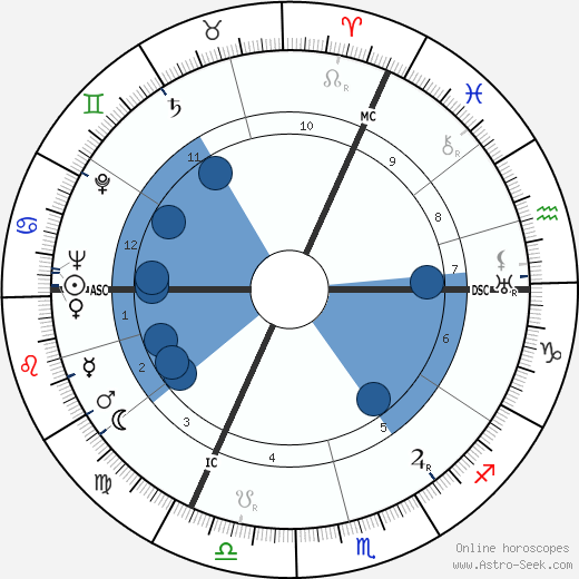 Art Linkletter wikipedia, horoscope, astrology, instagram