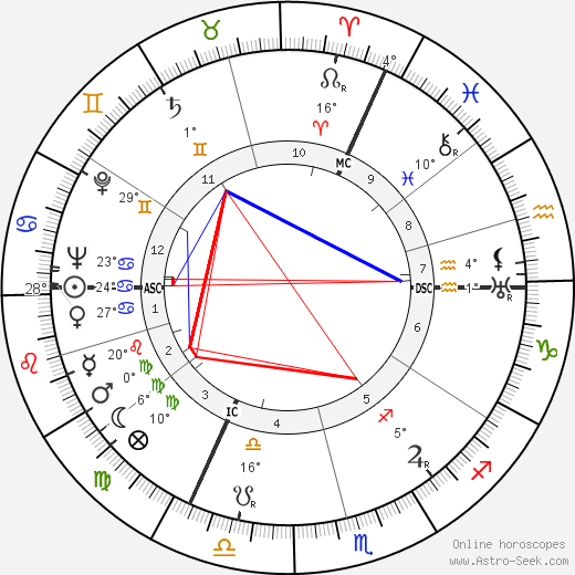 Art Linkletter birth chart, biography, wikipedia 2024, 2025