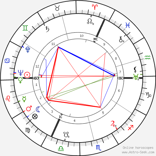 Art Linkletter birth chart, Art Linkletter astro natal horoscope, astrology