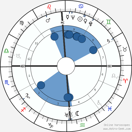 David Brower Oroscopo, astrologia, Segno, zodiac, Data di nascita, instagram