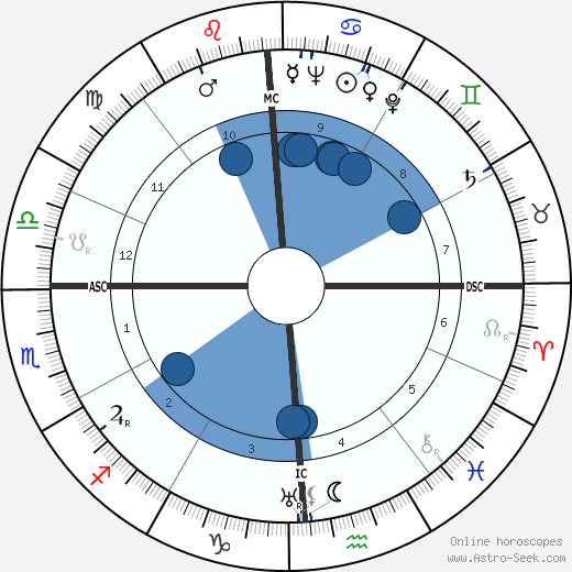 David Brower wikipedia, horoscope, astrology, instagram