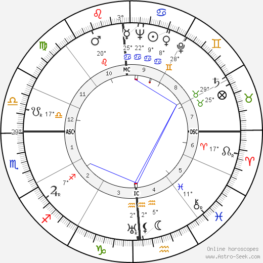 David Brower birth chart, biography, wikipedia 2023, 2024