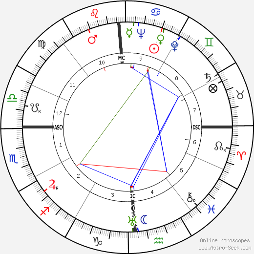 David Brower birth chart, David Brower astro natal horoscope, astrology