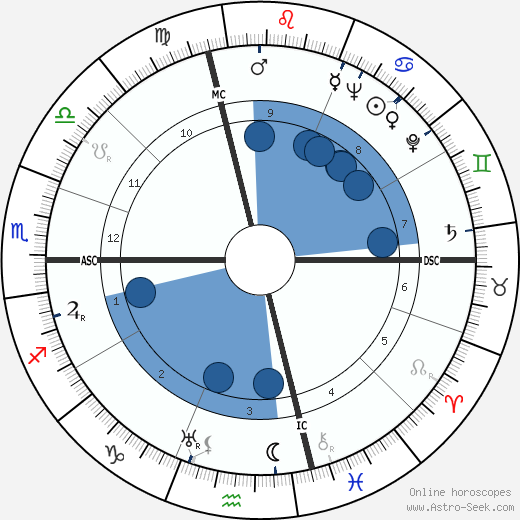 Folco Lulli Oroscopo, astrologia, Segno, zodiac, Data di nascita, instagram