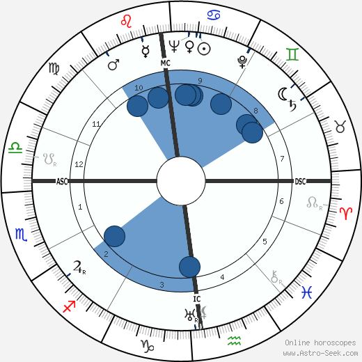 François Joux Oroscopo, astrologia, Segno, zodiac, Data di nascita, instagram