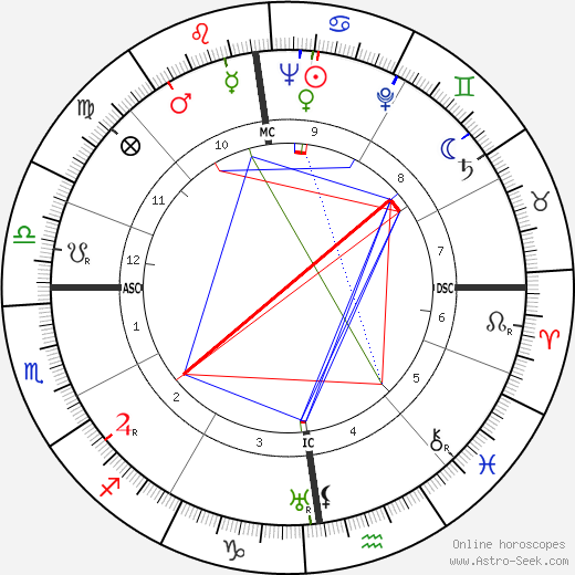 François Joux birth chart, François Joux astro natal horoscope, astrology