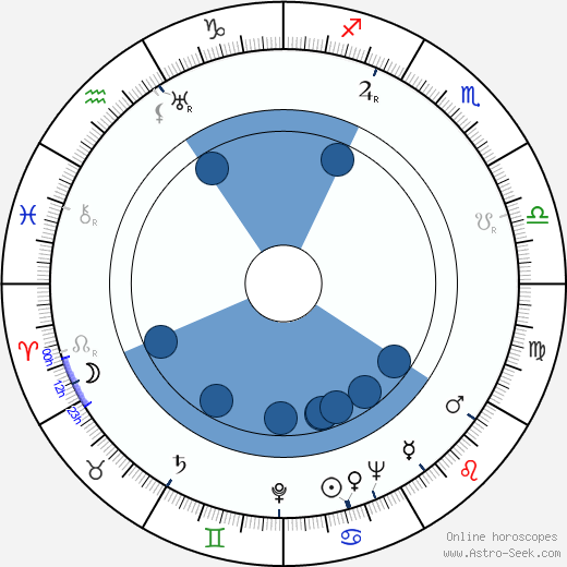 Fred Kohler Jr. horoscope, astrology, sign, zodiac, date of birth, instagram