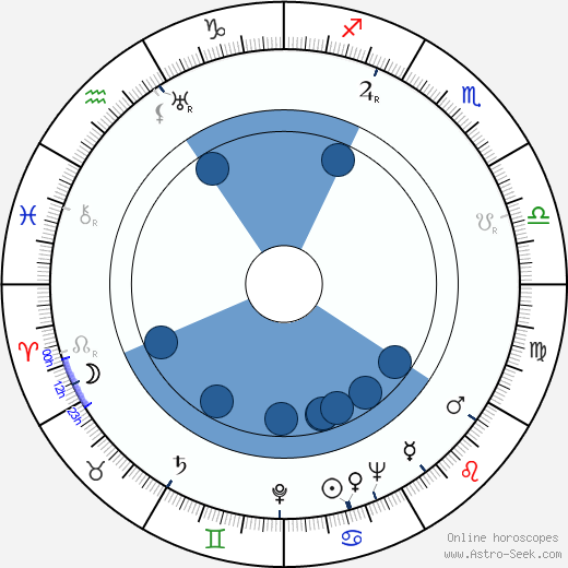 Fred Kohler Jr. wikipedia, horoscope, astrology, instagram