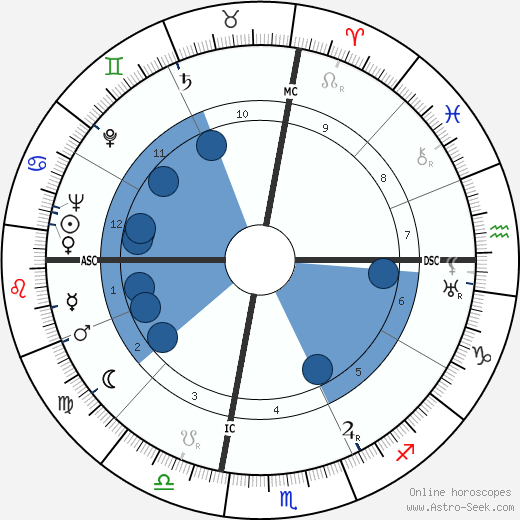 Luigi Di Bella wikipedia, horoscope, astrology, instagram