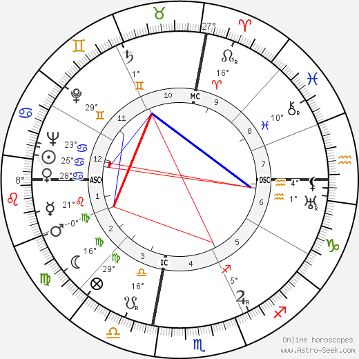 Luigi Di Bella birth chart, biography, wikipedia 2023, 2024