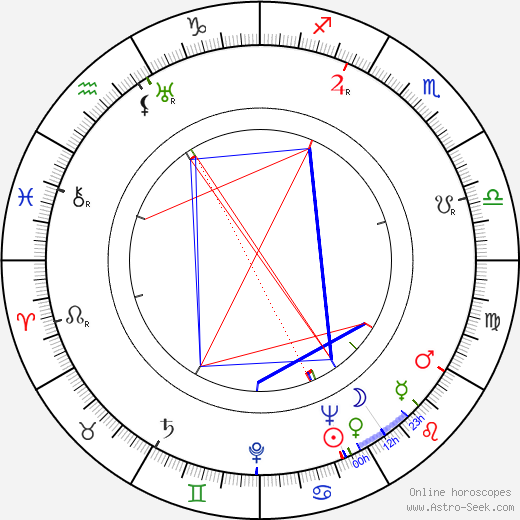 Miloslav Fábera birth chart, Miloslav Fábera astro natal horoscope, astrology