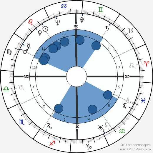Milton Friedman wikipedia, biography, birth chart, instagram Milton Friedman wikipedia, horoscope, astrology, instagram