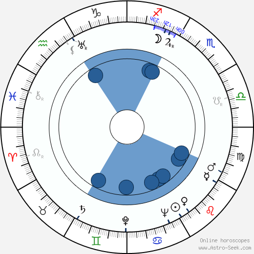 Nikolai Gritsenko horoscope, astrology, sign, zodiac, date of birth, instagram
