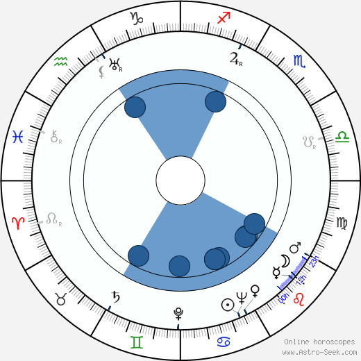 R. H. Oittinen wikipedia, horoscope, astrology, instagram