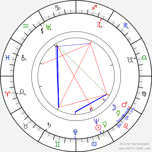 R. H. Oittinen birth chart, R. H. Oittinen astro natal horoscope, astrology